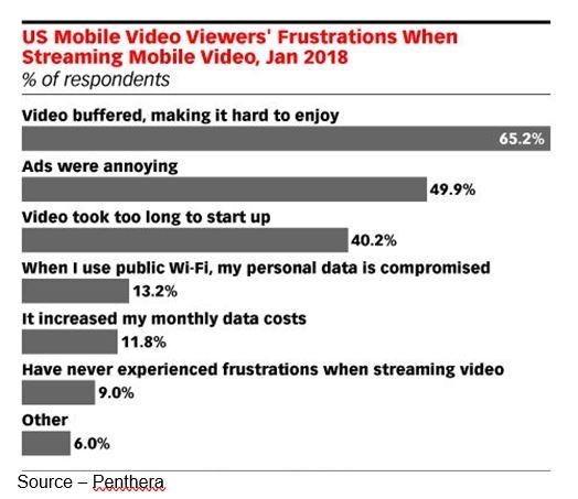 US Mobile Video Viewers