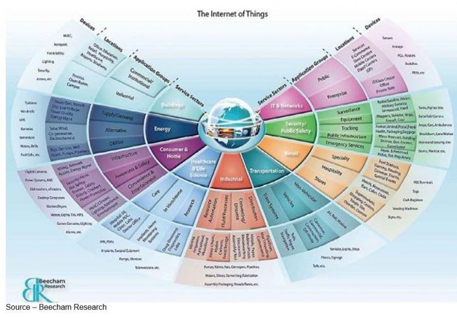 the internet of things